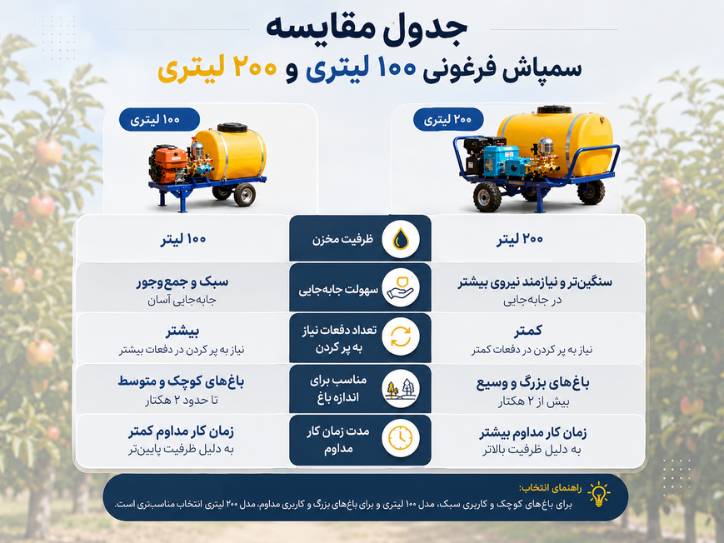 جدول مقایسه سمپاش فرغونی ۱۰۰ لیتری و ۲۰۰ لیتری