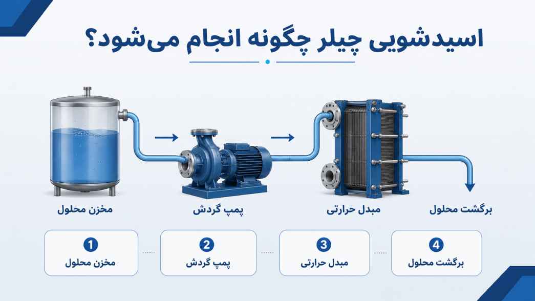 اسیدشویی چیلر چگونه انجام می‌شود؟